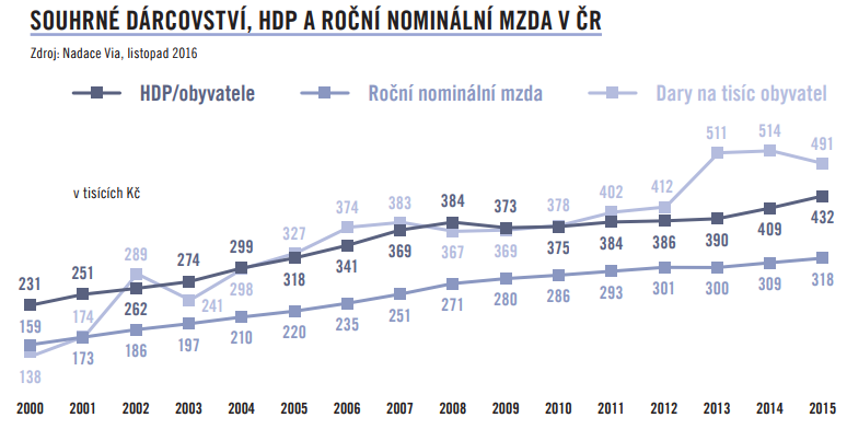 Soukromé dárcovství v České republice za rok 2016