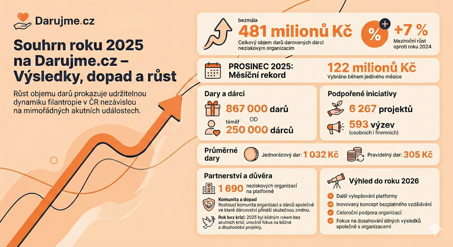Rok 2025 na Darujme.cz: Klidný rok, silná čísla a rostoucí komunita dárců