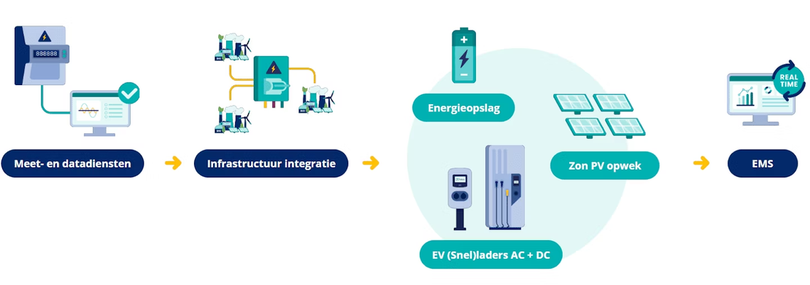 Geïntegreerde diensten rondom elektrische voertuigen