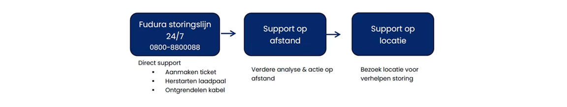 Storingslijn