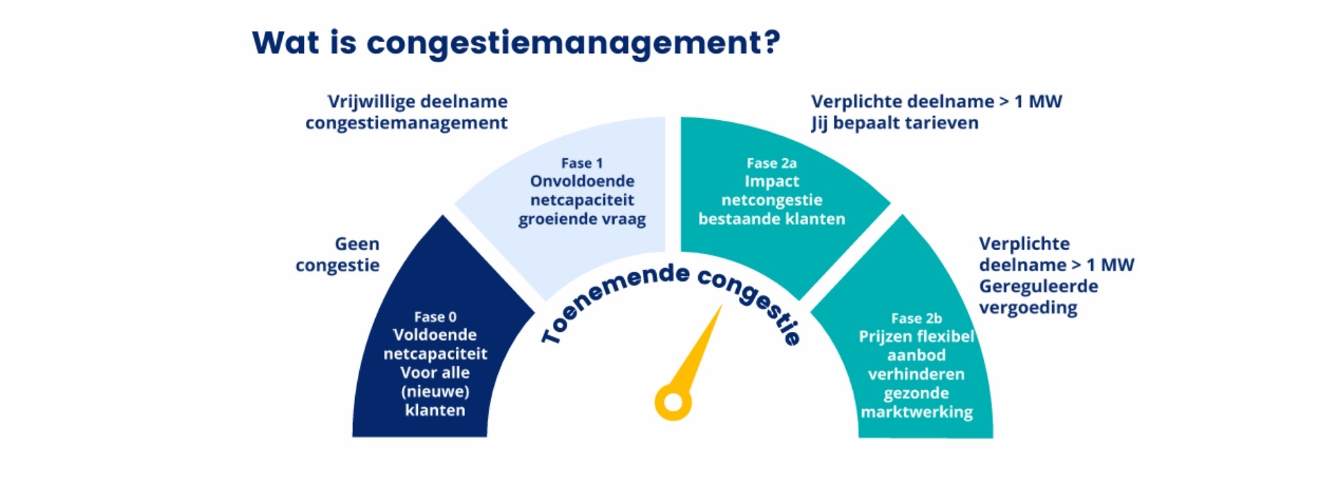 Wat is congestiemanagement?