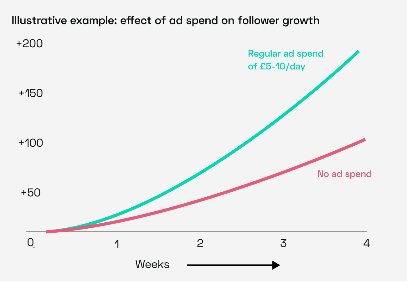Effect of ad spend on follower growth