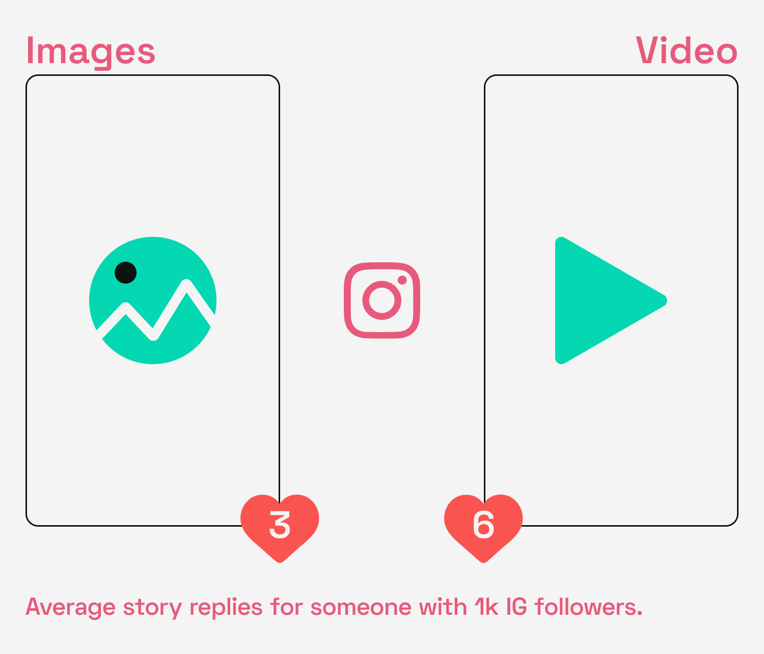Average Instagram stories engagement