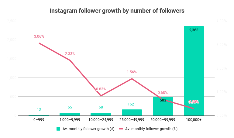 Instagram follower growth by number of followers