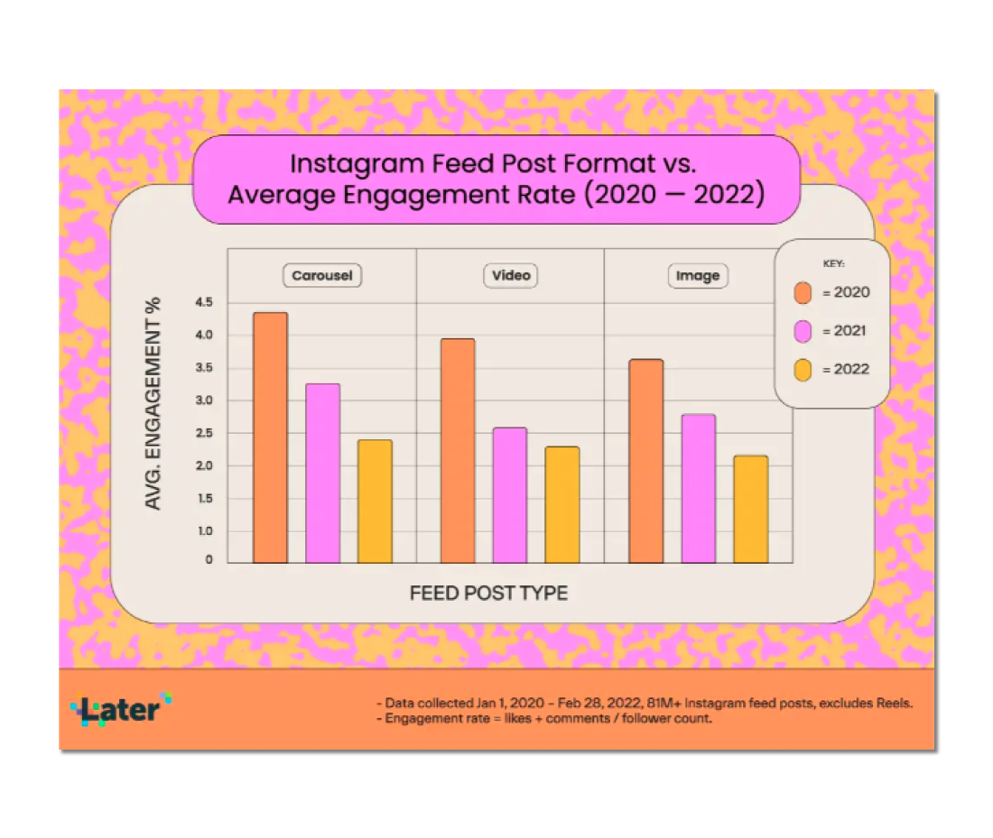 Feed | 4 ways to increase your IG engagement