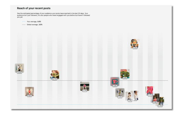 Feed | 4 ways to increase IG engagement
