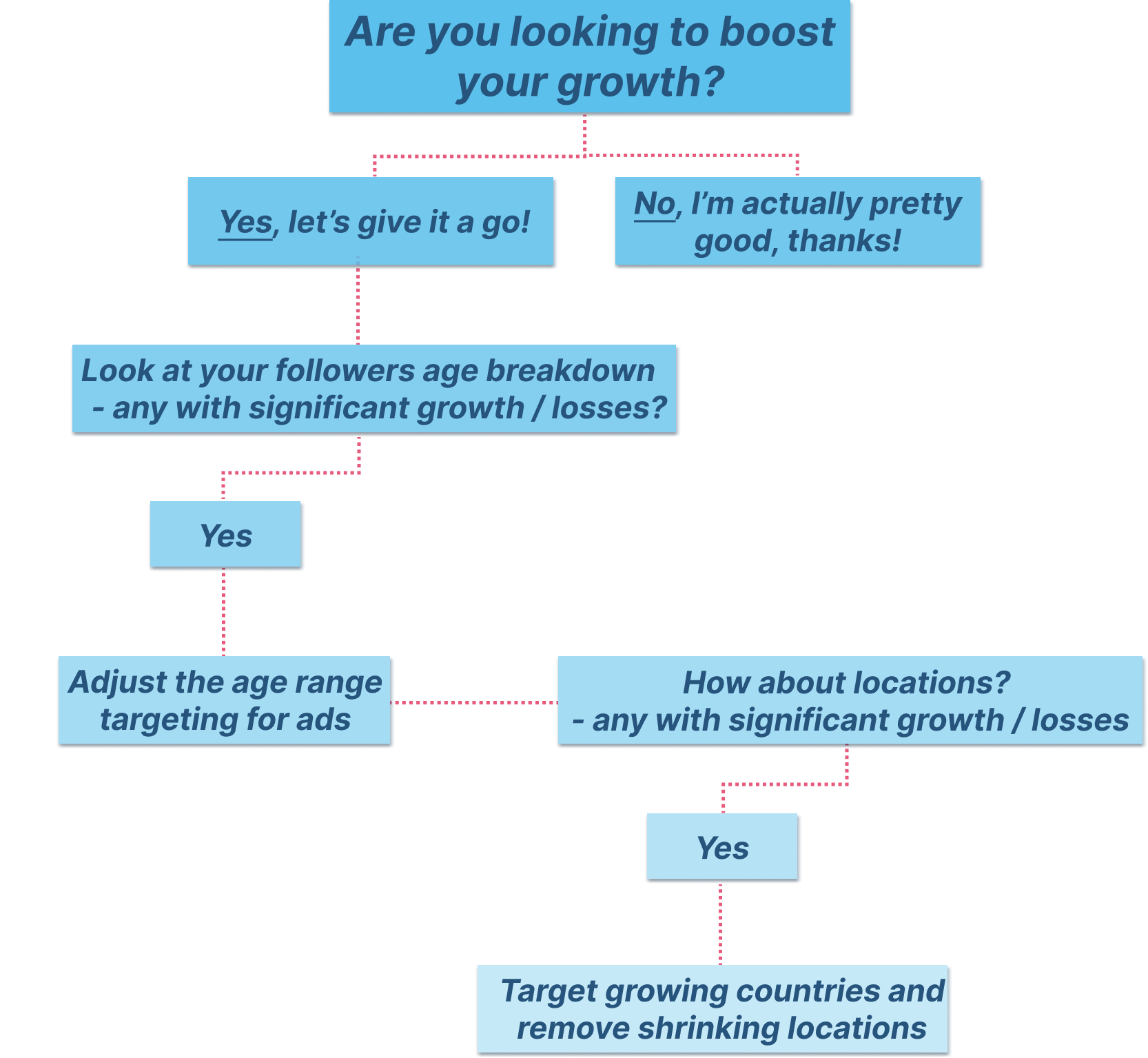 Feed | Tips to boost your growth