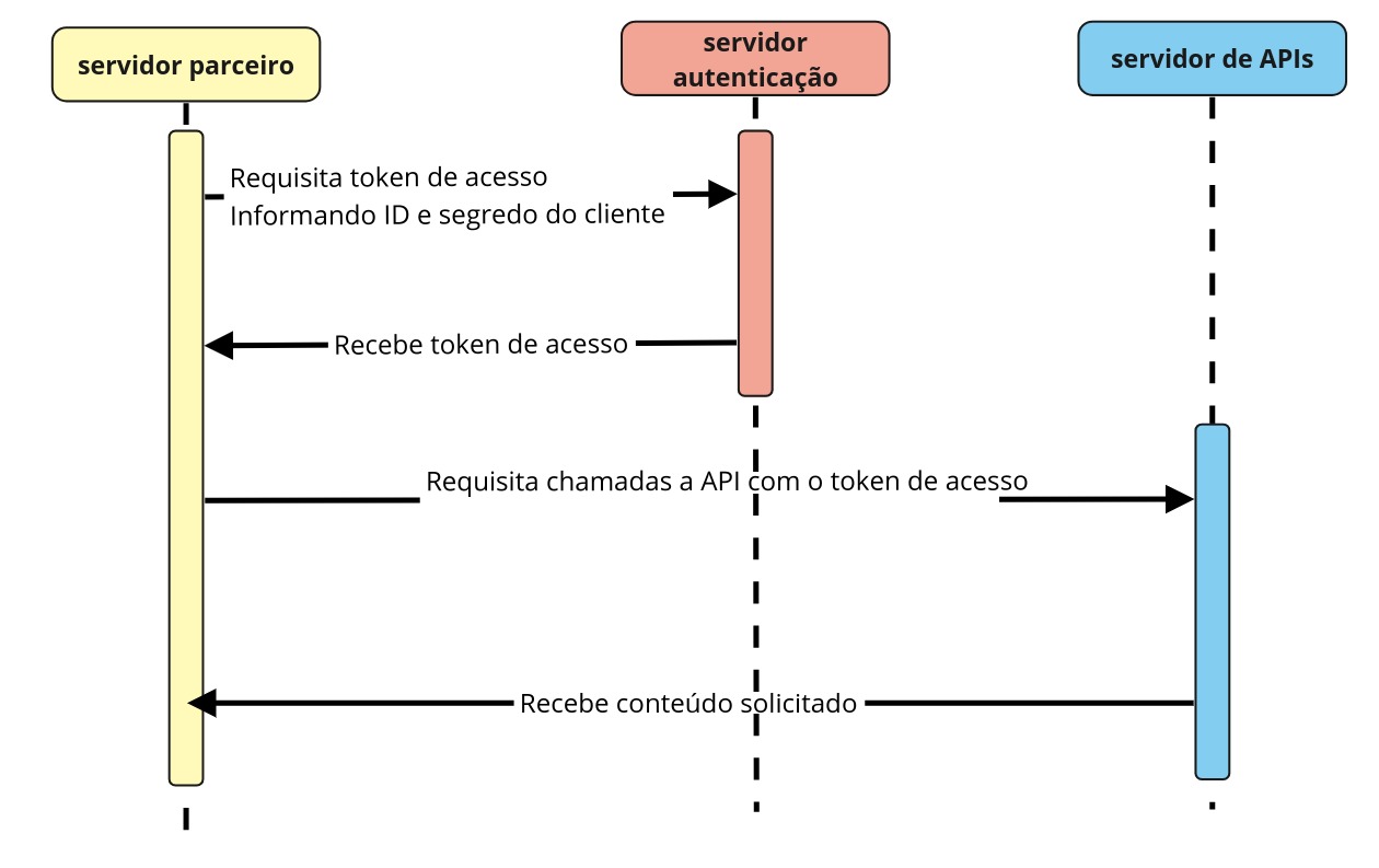 OAuth 2.0 modelo simples