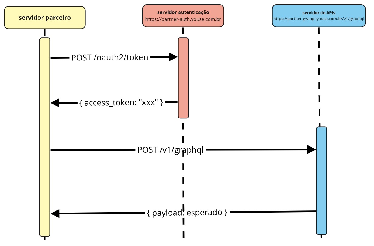 OAuth 2.0 rotas e serviços