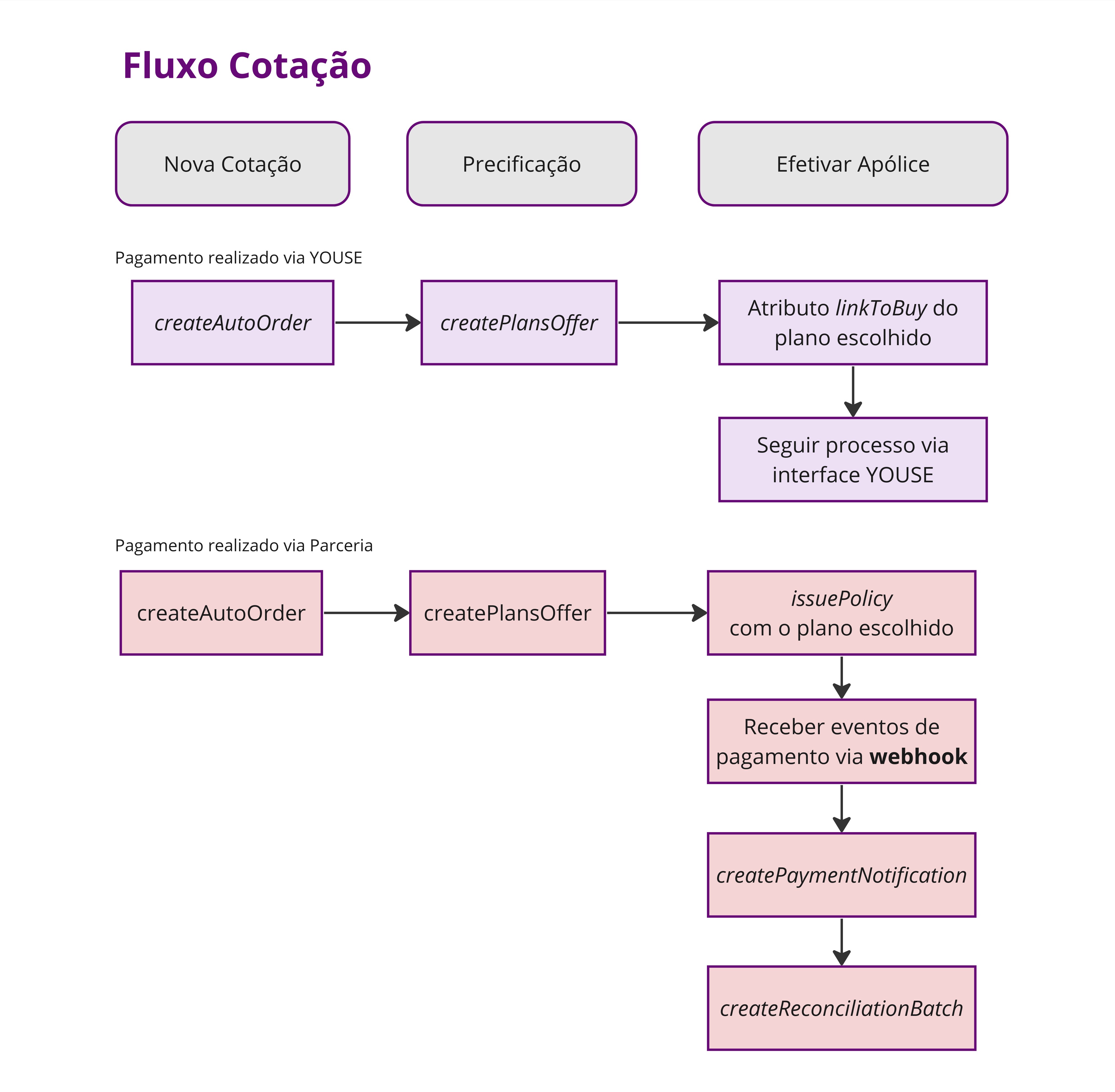 Fluxo de cotação