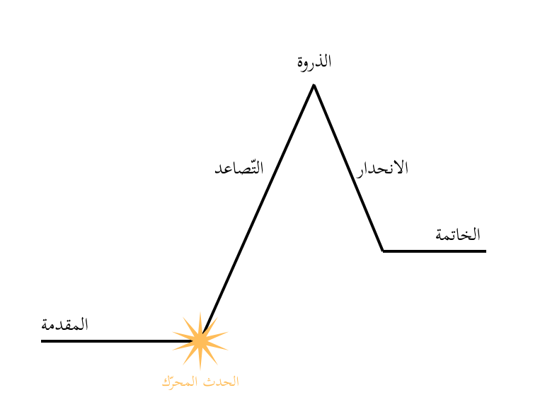 هرم فريتاغ وخمسُ إيقاعات سردية - القرن التاسع عشر