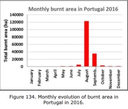 Gráfico com a evolução da área ardida mensalmente em Portugal em 2016