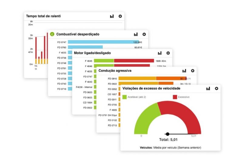 Conjunto de Dashboards da plataforma Verizon Connect Reveal