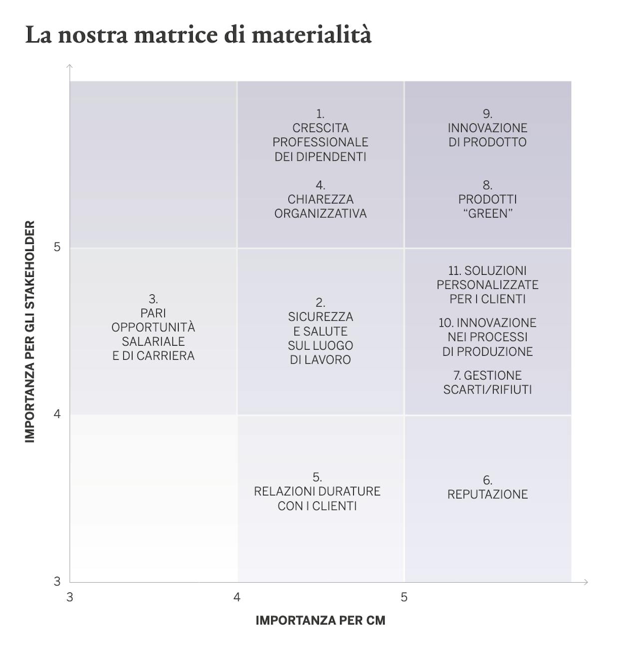 Matrice di materialità Mappa