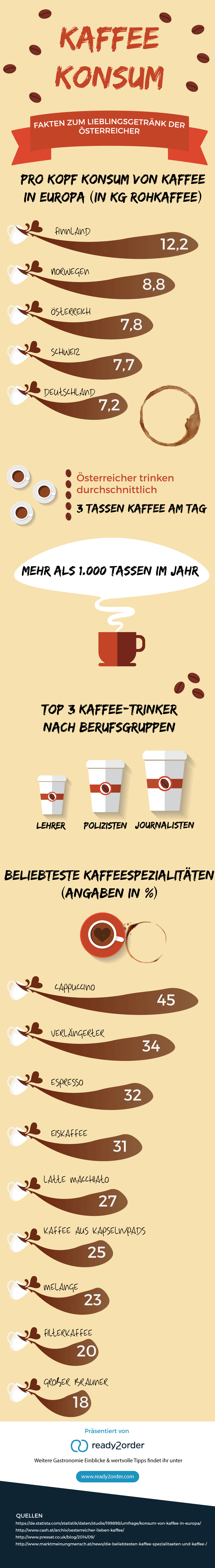 Kaffeekonsum in Österreich Inforgrafik
