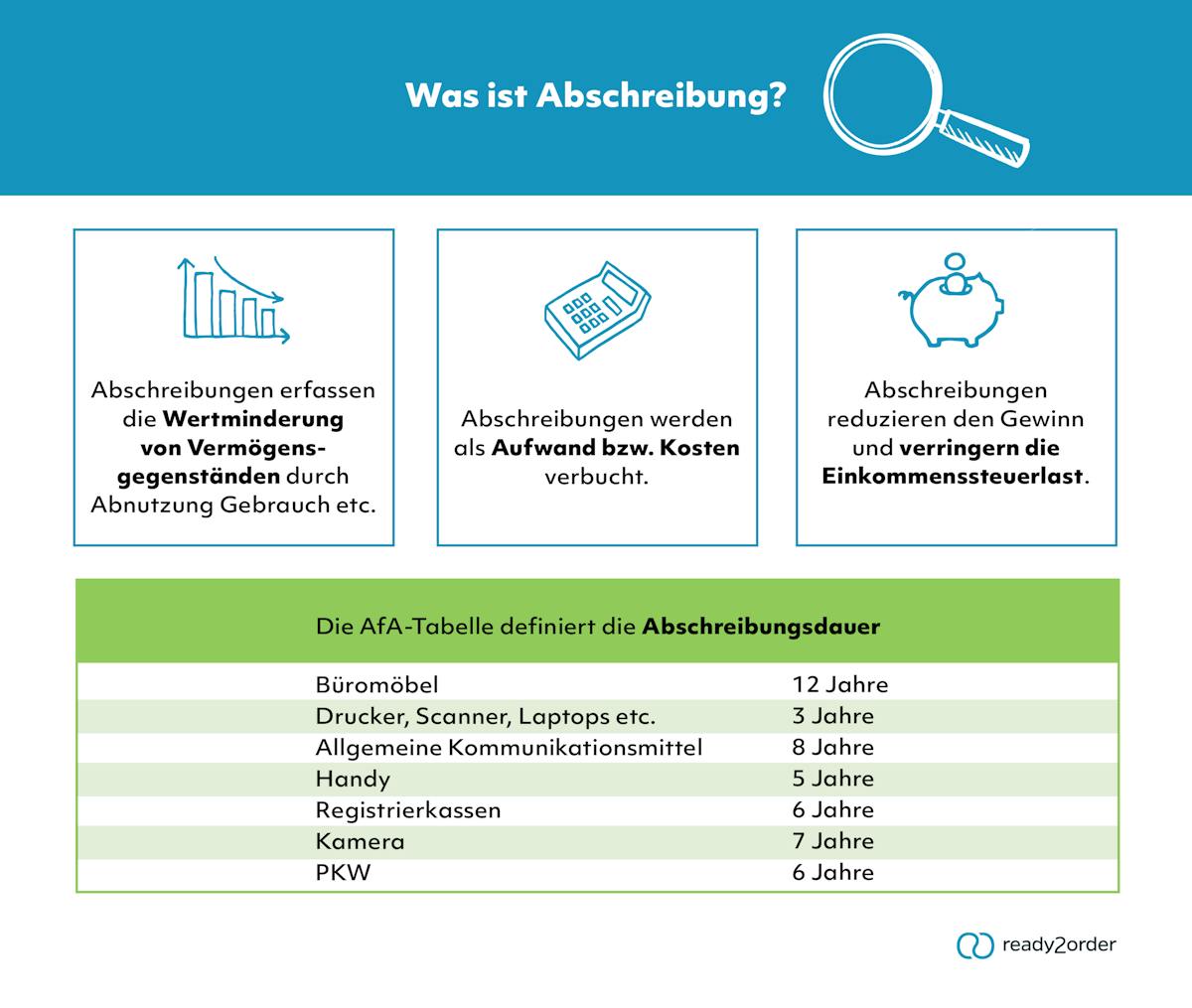 Abschreibung (Infografik)