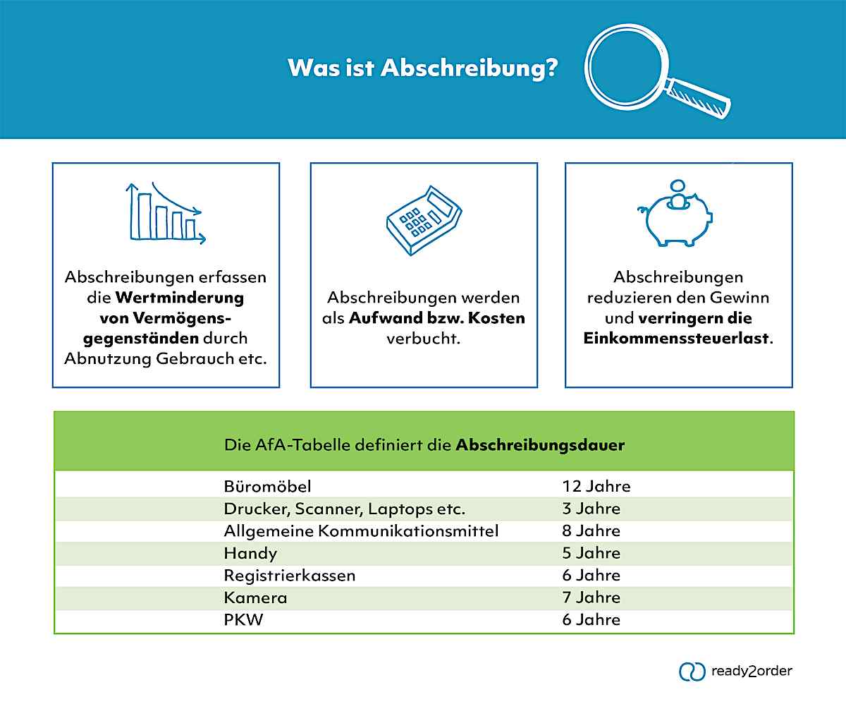 Was ist Abschreibung? | Lexikon