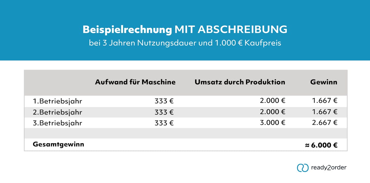 Beispielrechnung mit Abschreibung