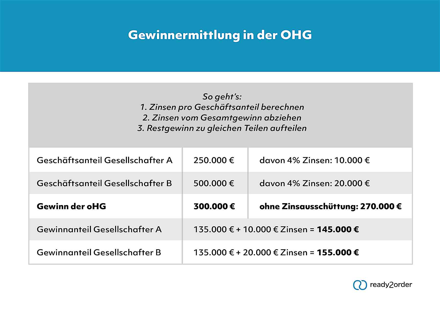 Was ist eine oHG?