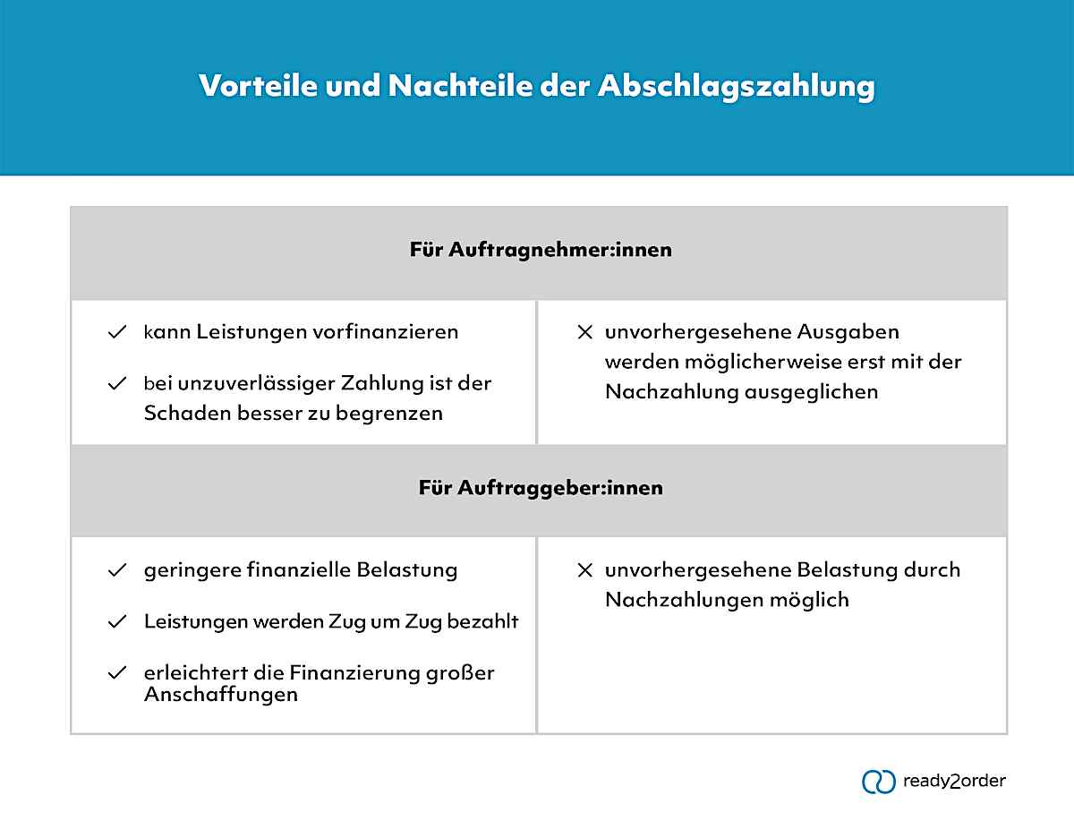 Was ist Abschlagszahlung? | Lexikon