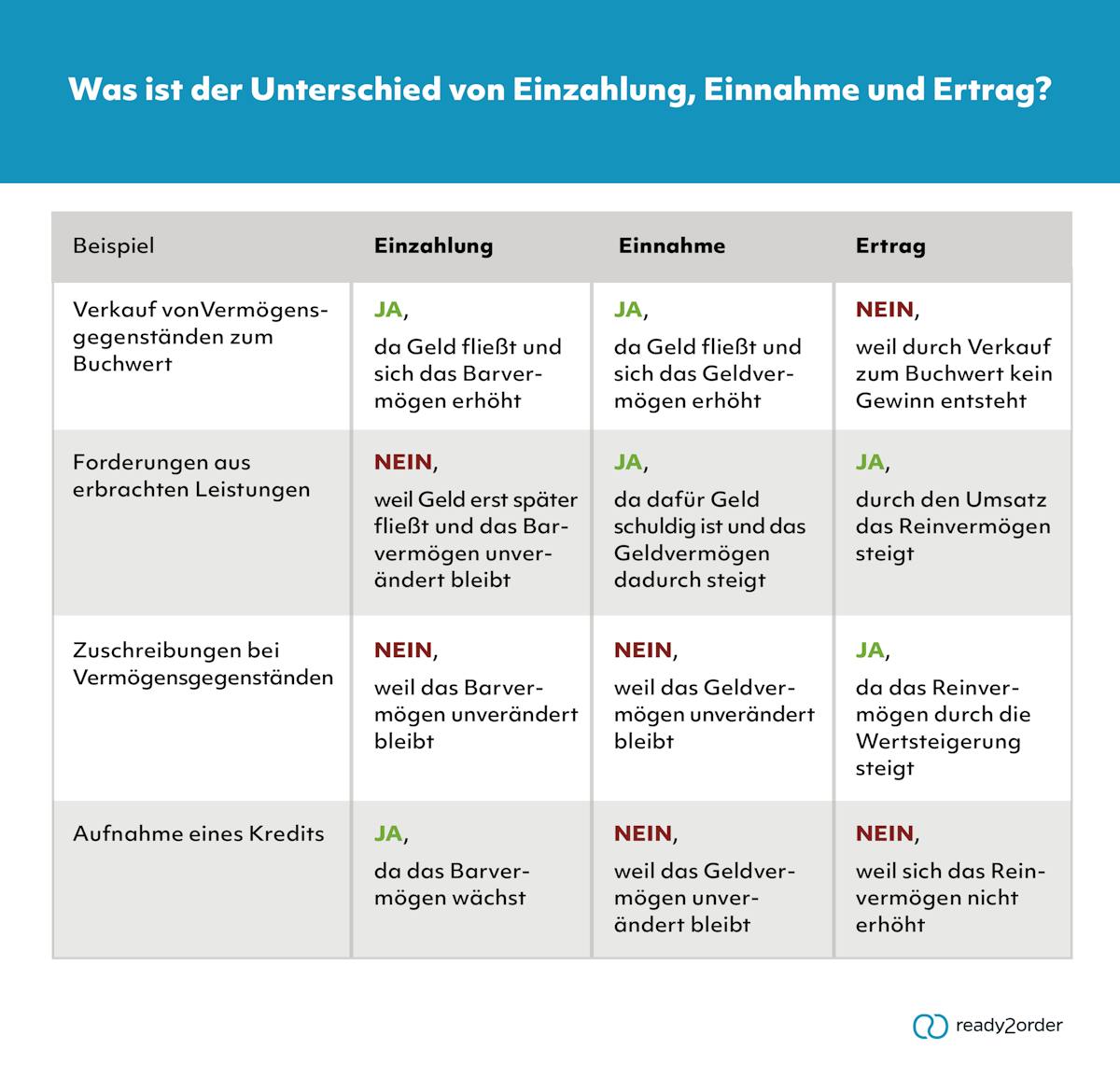 Unterschiede: Einzahlung, Ertrag & Einnahme