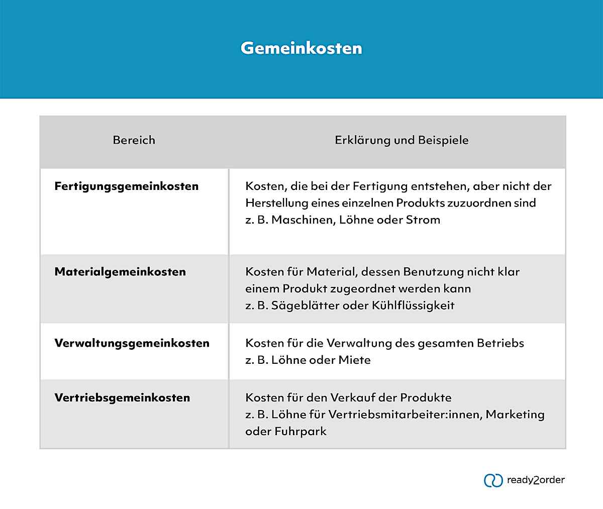 Was sind Gemeinkosten? | Lexikon