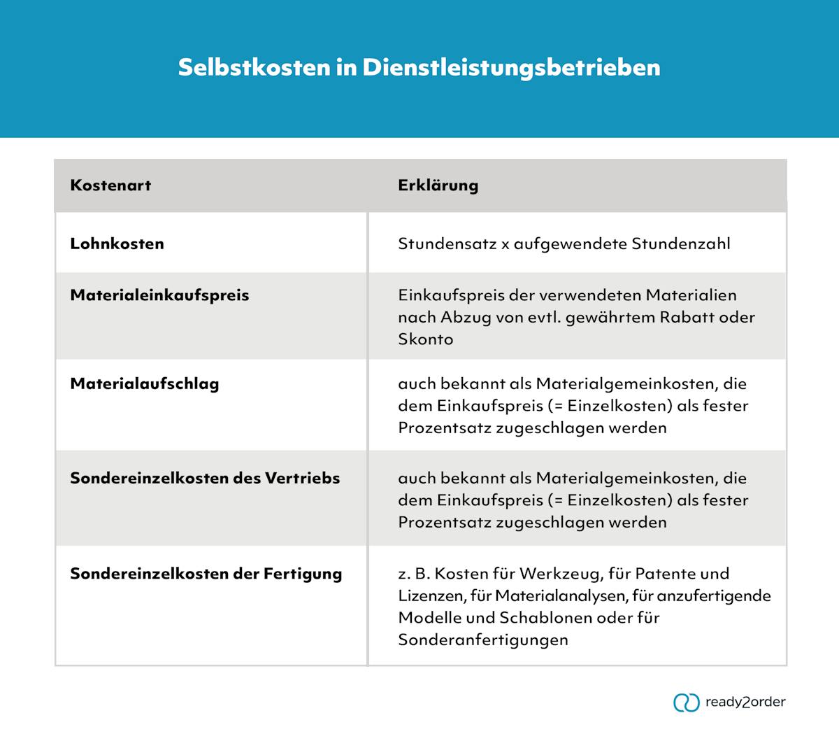 Selbstkosten in Dienstleistungsbetrieben