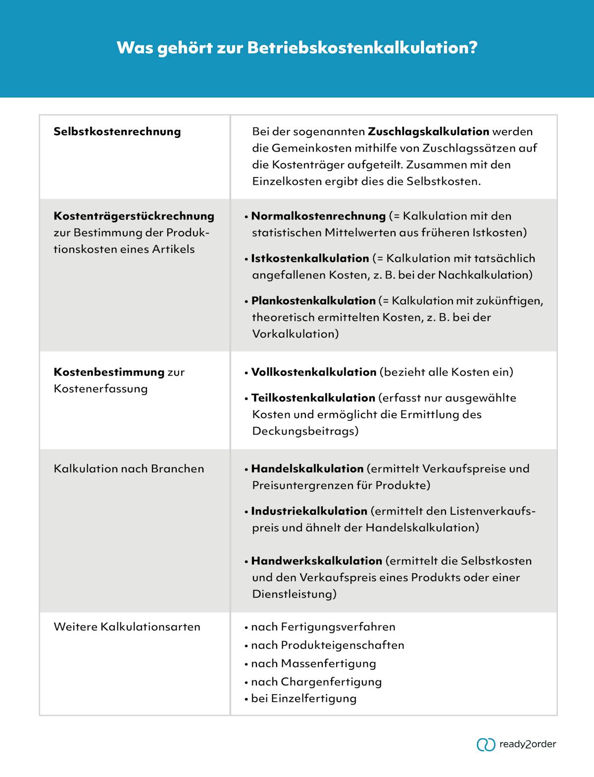 Kosten in der Betriebskostenkalkulation