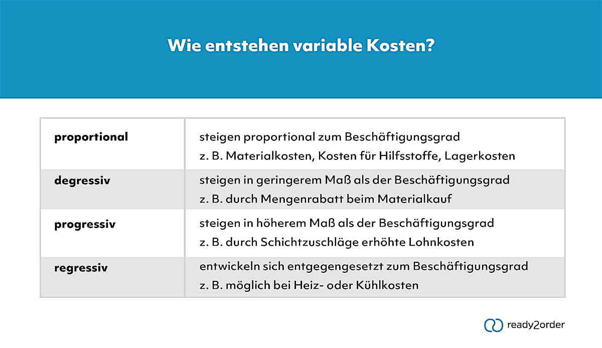 Was sind variable Kosten? | Lexikon