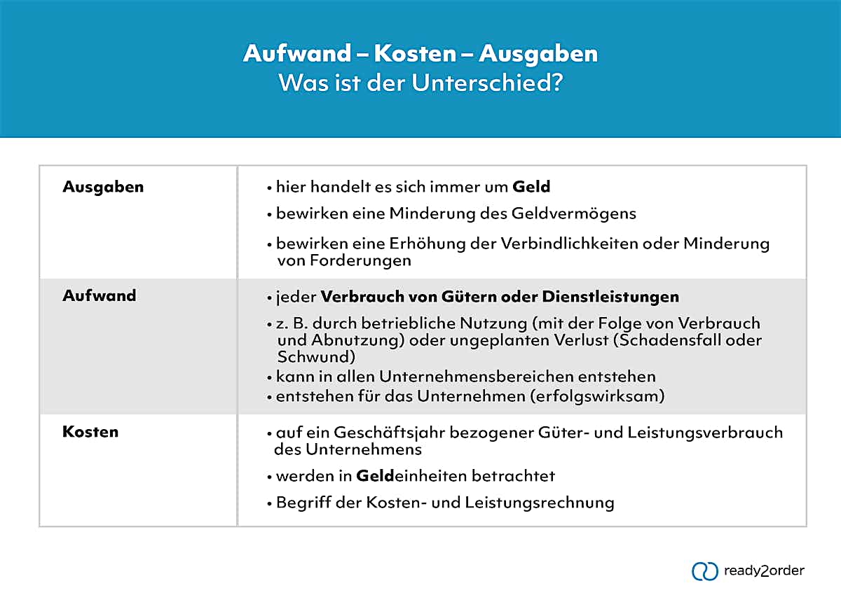 Was ist ein Aufwand in der Bilanz? Was ist ein Aufwand in der Bilanz?