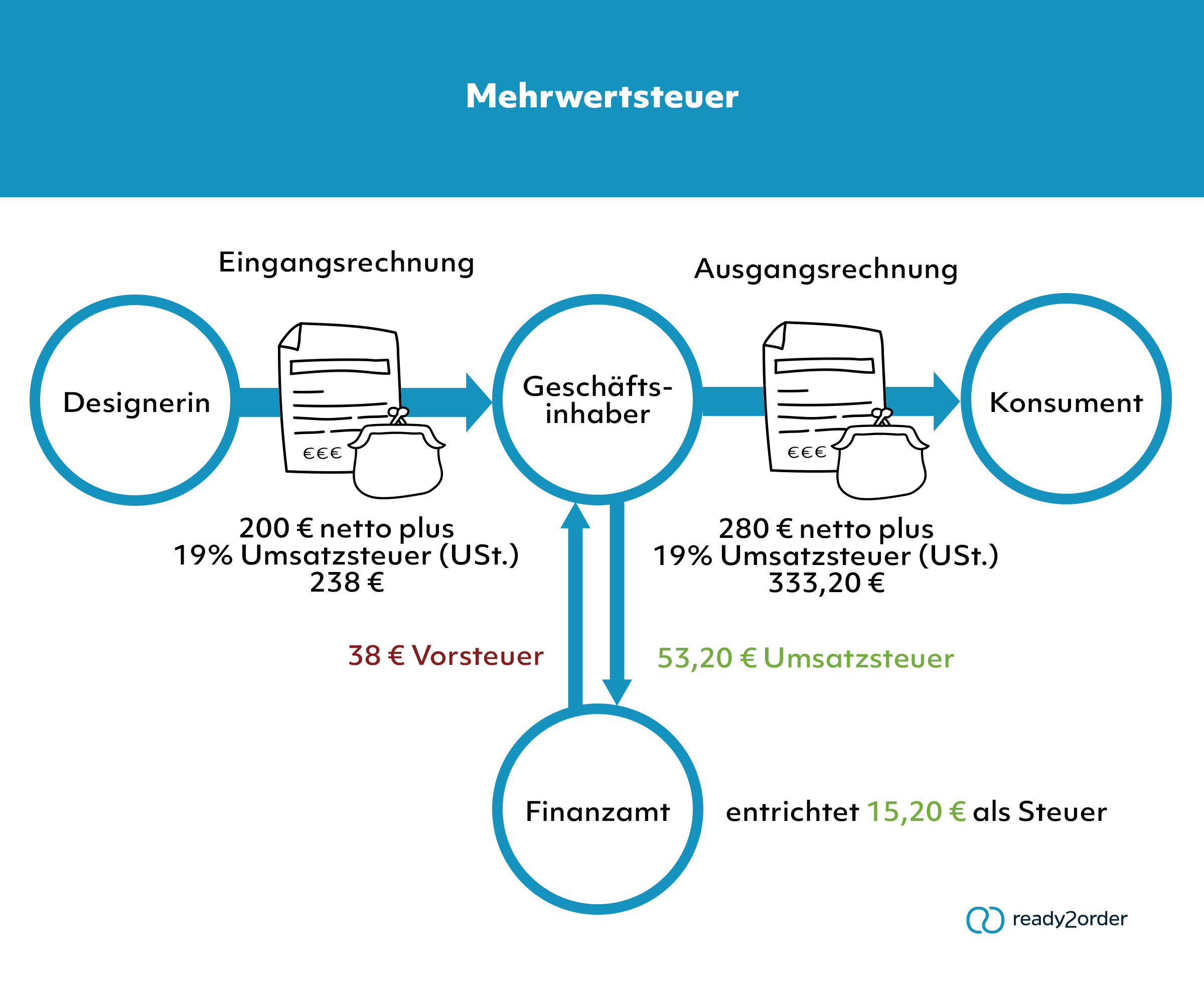 Was ist die Mehrwertsteuer? | Lexikon