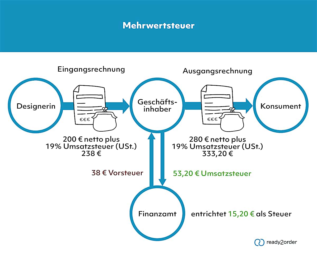 Was ist die Mehrwertsteuer? | Lexikon Was ist die Mehrwertsteuer? | Lexikon