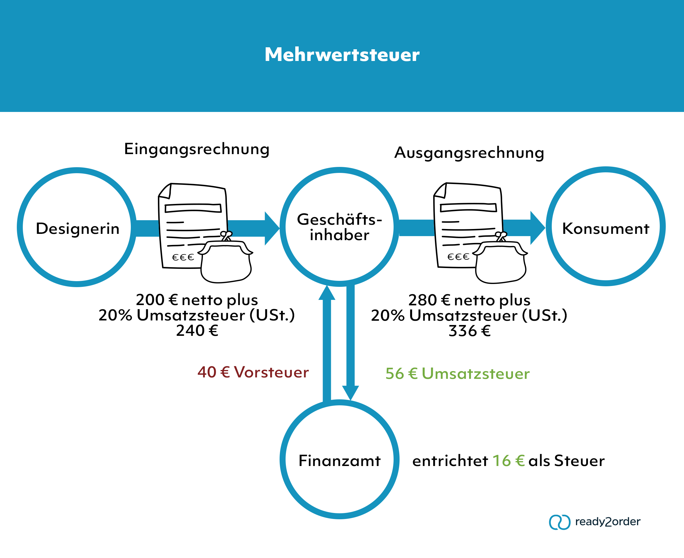 Was ist die Mehrwertsteuer? | Lexikon