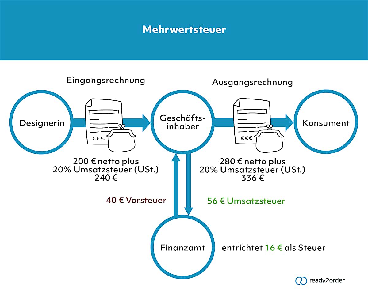 Was ist die Mehrwertsteuer? | Lexikon Was ist die Mehrwertsteuer? | Lexikon