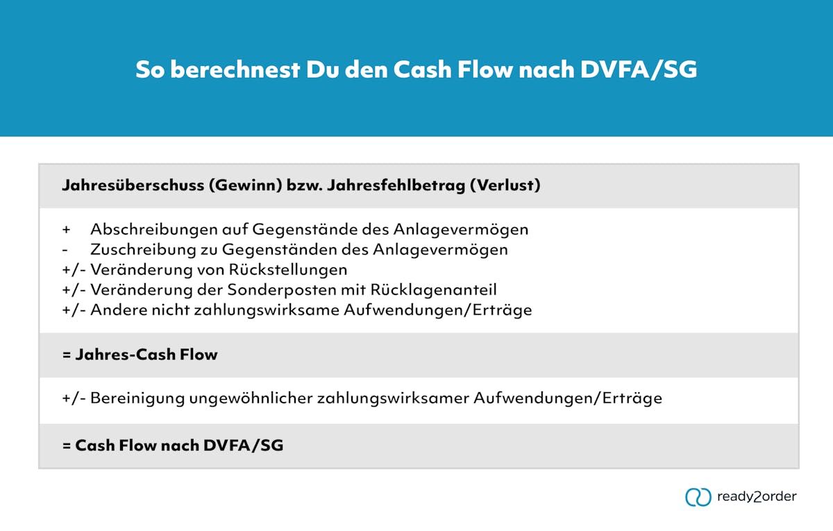 Cashflow nach DVFA/SG (Infografik)