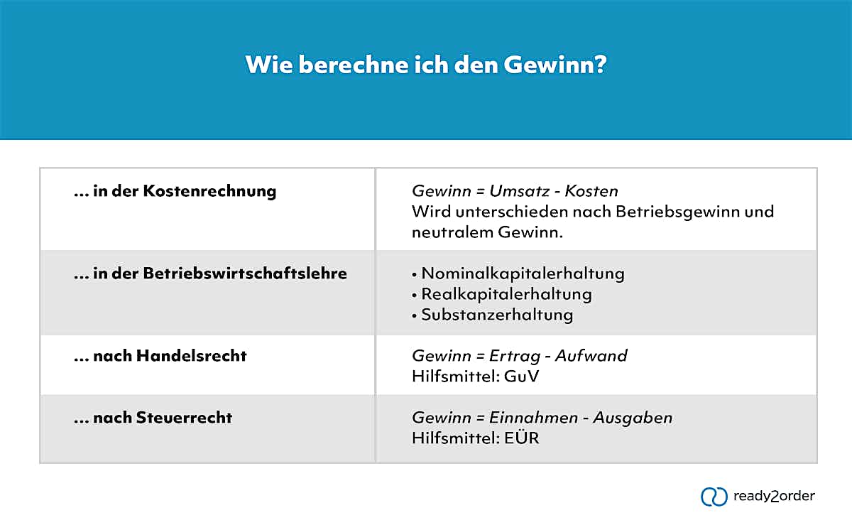 Was ist Gewinn? Lexikon