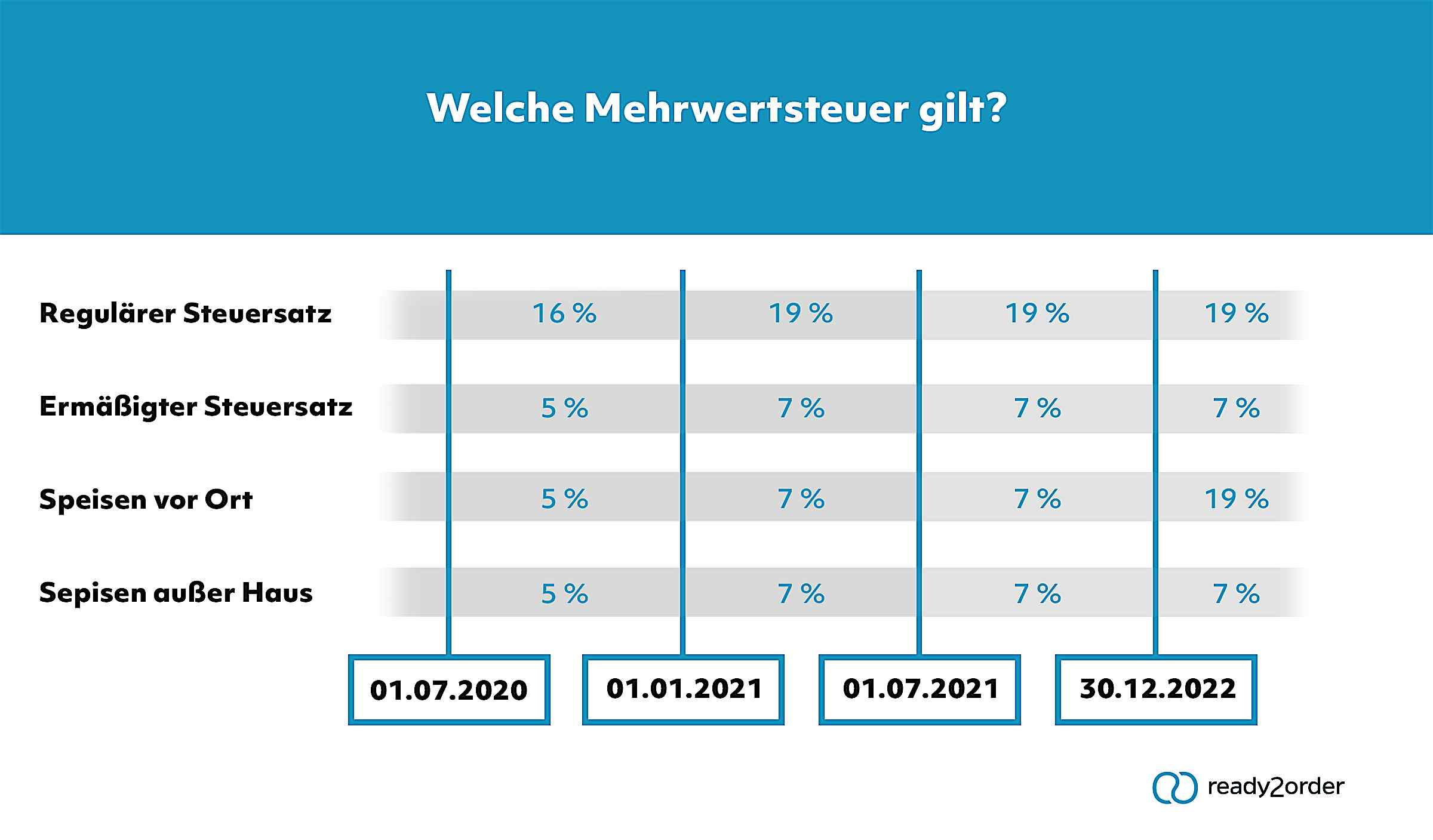 Mehrwertsteuer in der Gastronomie: Darauf musst Du achten Mehrwertsteuer in der Gastronomie: Darauf musst Du achten
