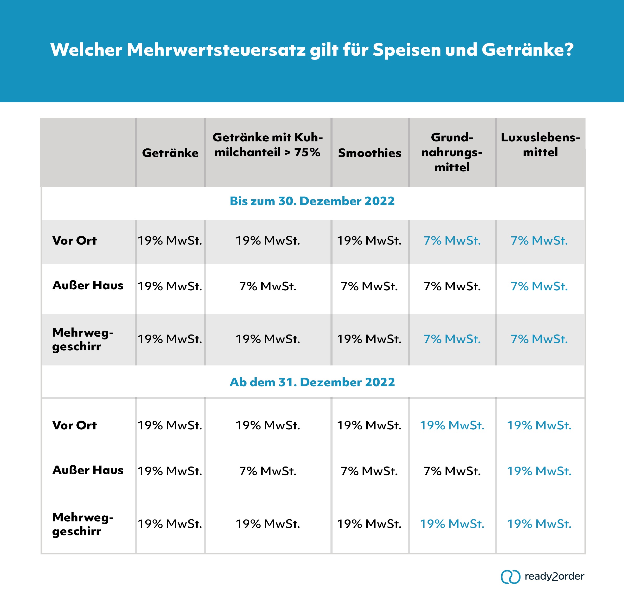 Mehrwertsteuer in der Gastronomie: Darauf musst Du achten