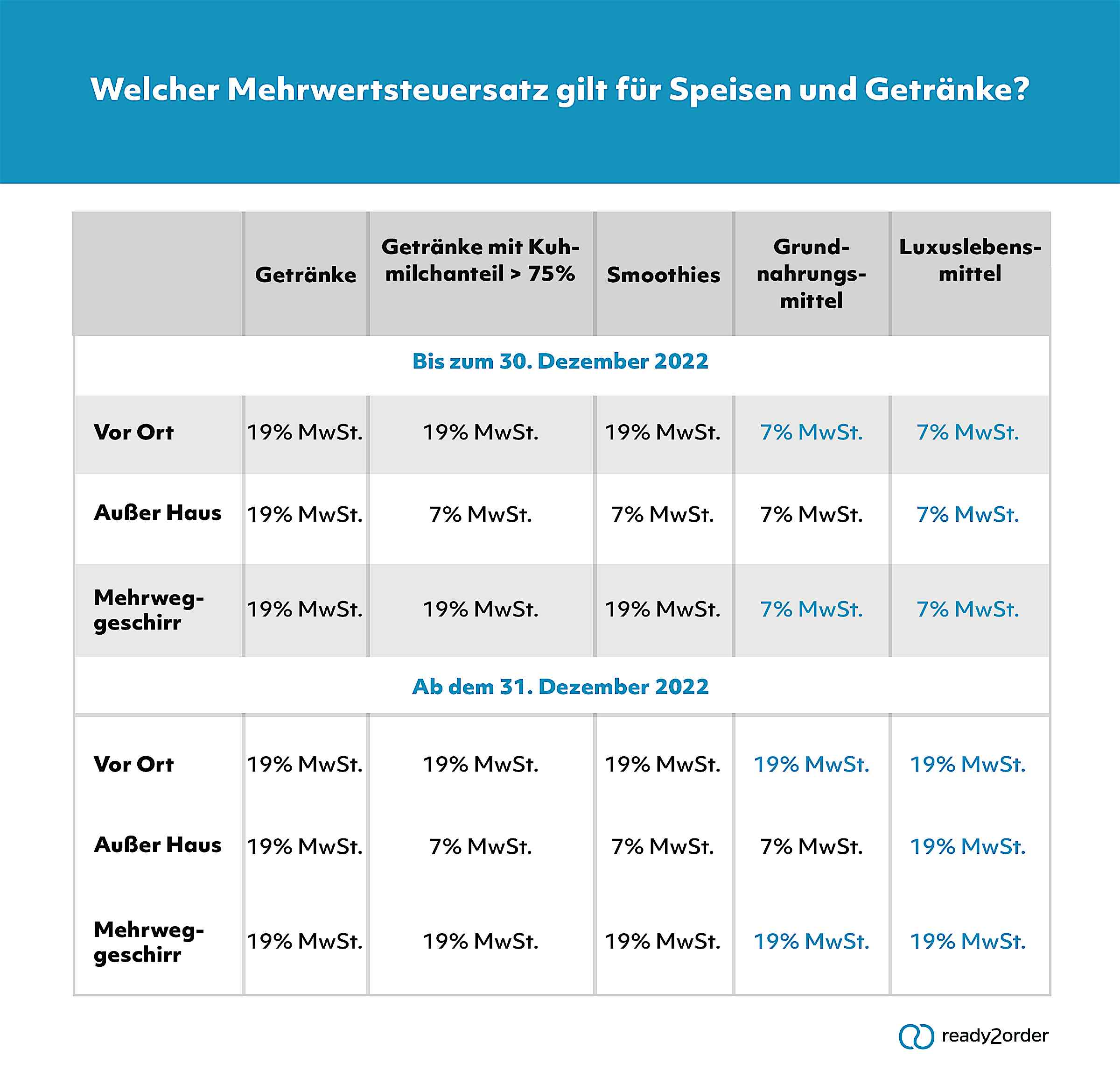 Mehrwertsteuer in der Gastronomie: Darauf musst Du achten