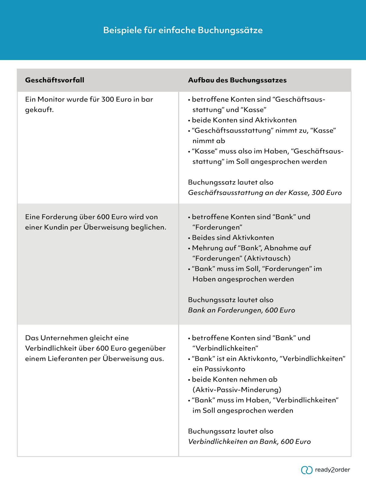 Beispiele für einfache Buchungssätze Beispiele für einfache Buchungssätze