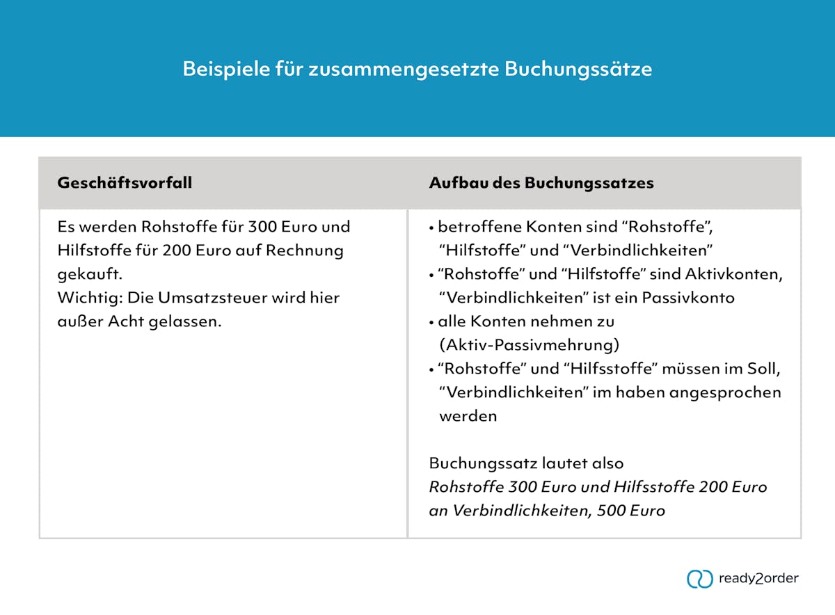 Beispiele für zusammengesetzte Buchungssätze Beispiele für zusammengesetzte Buchungssätze