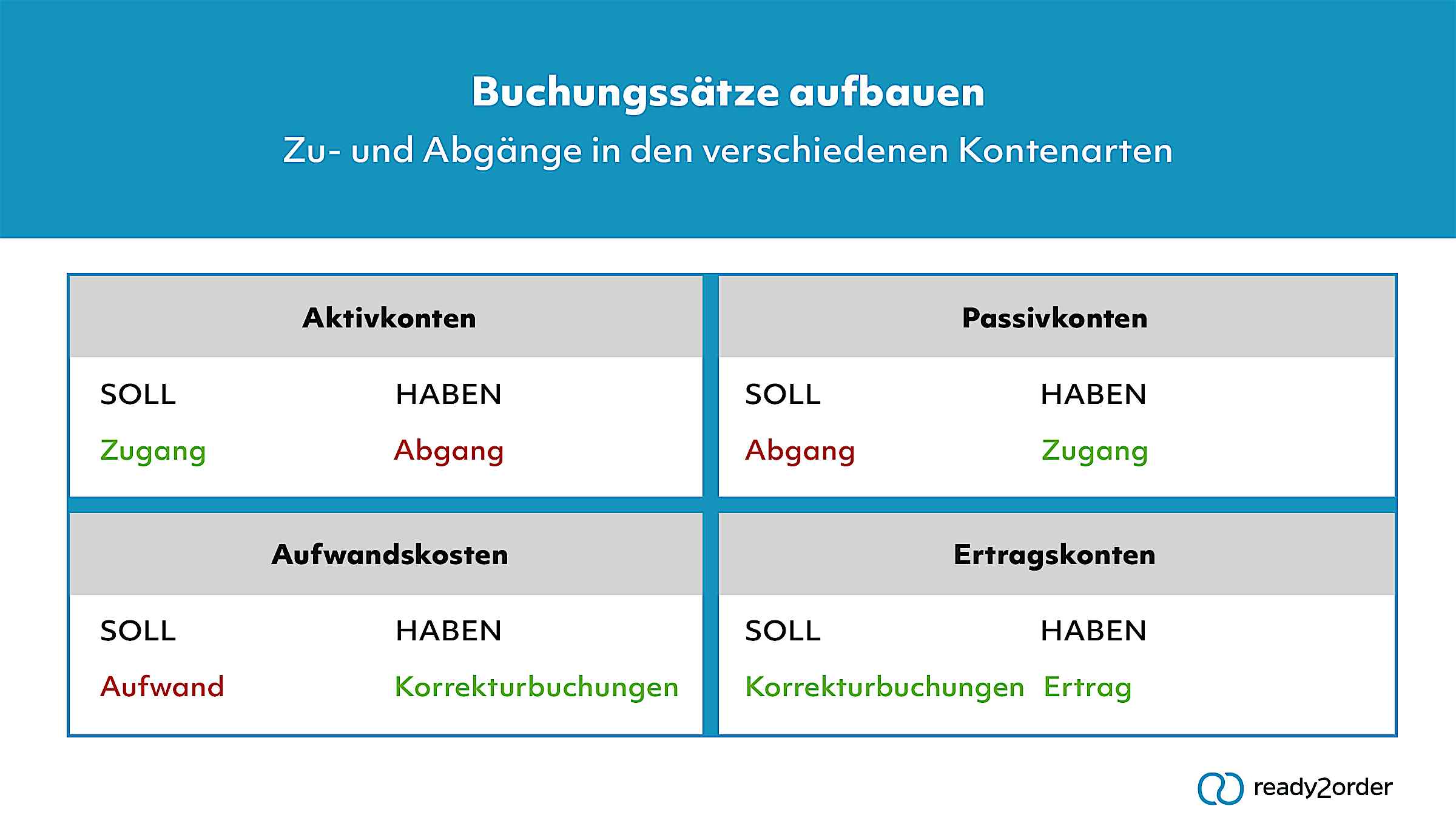 Was sind Buchungssätze? | Lexikon