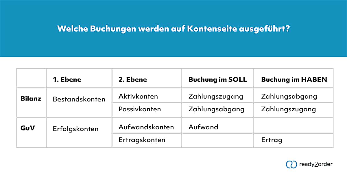 Was ist doppelte Buchführung? | Lexikon