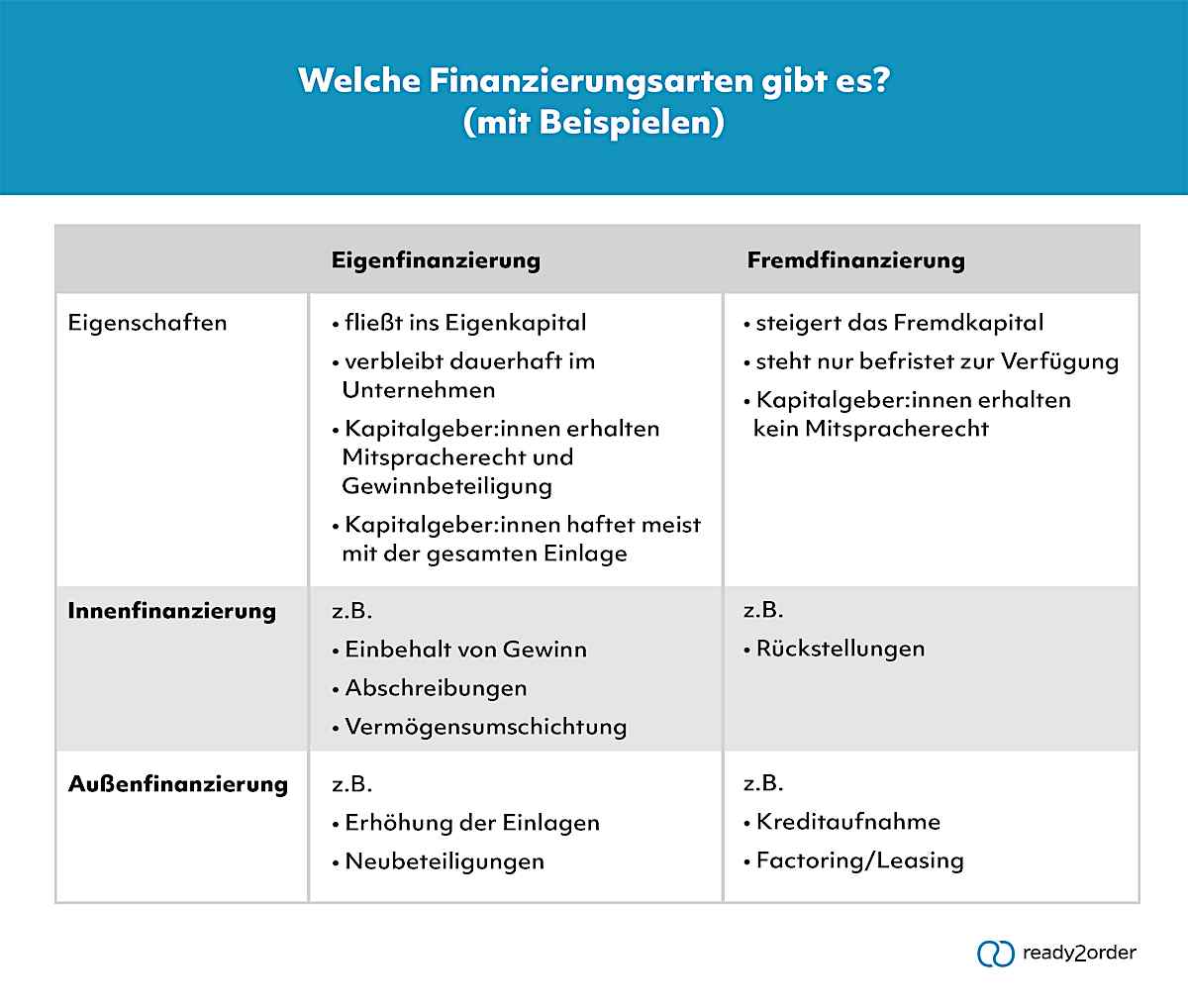 Welche Finanzierungsarten gibt es? | Lexikon