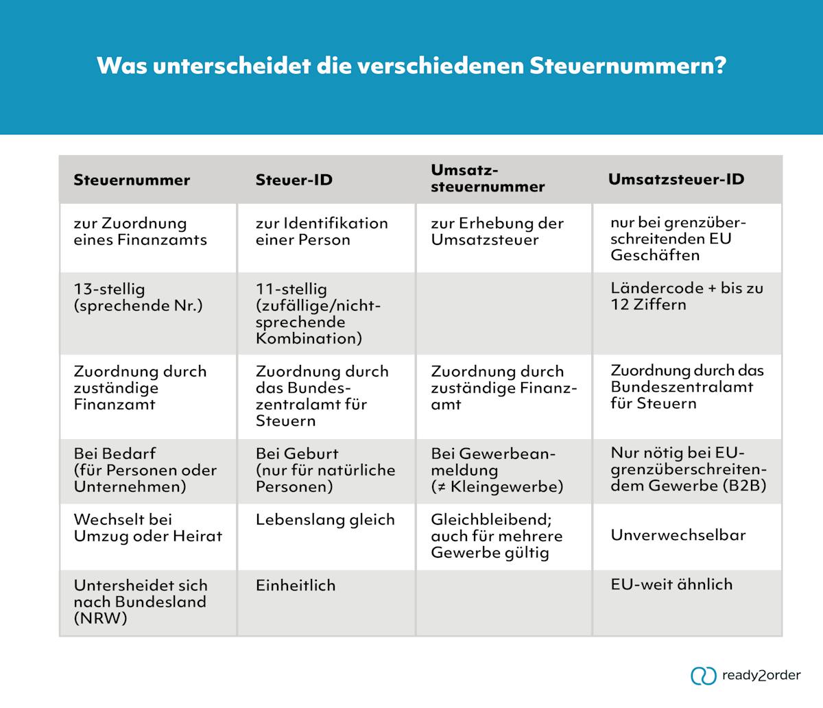 Welche Steuernummer gibt es? Welche Steuernummer gibt es?