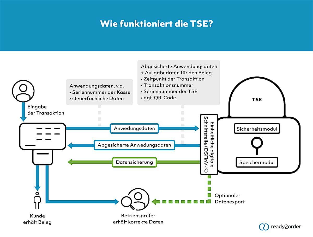 Wie funktioniert die TSE?