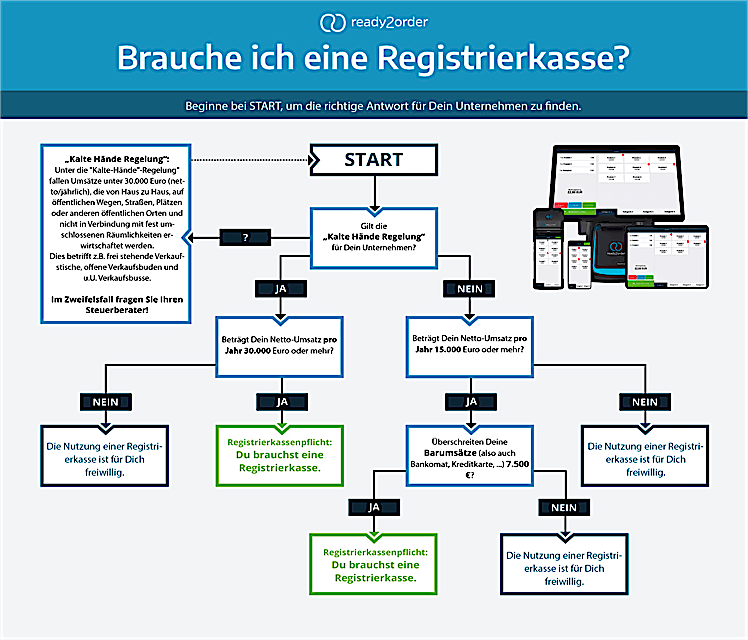 Diagramm zur Registrierkassenpflicht in Österreich