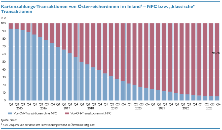 Statistik der OeNB zu Kartenzahlungen 2015-2023