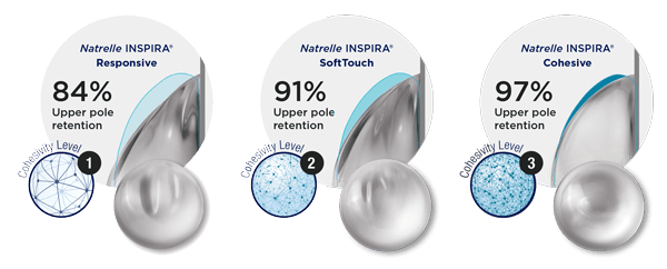 3 varieties of implant materials; Natrelle INSPIRA Responsive, Natrelle INSPIRA SoftTouch, and Natrelle INSPIRA Cohesive