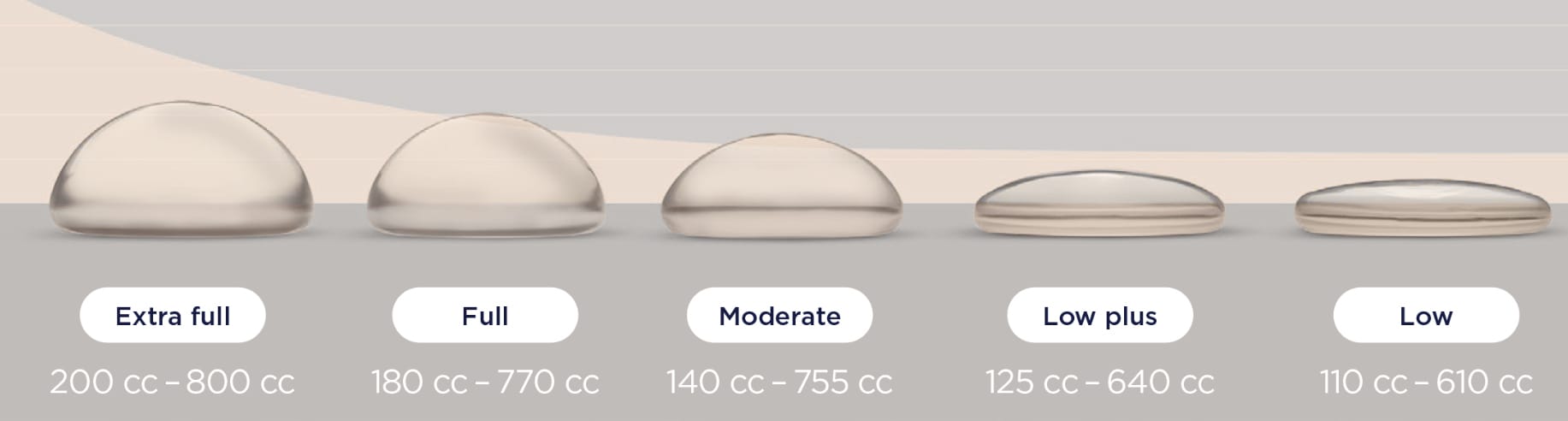 The different sizes of implants ranging from 200cc (extra-full) to 110cc (low).